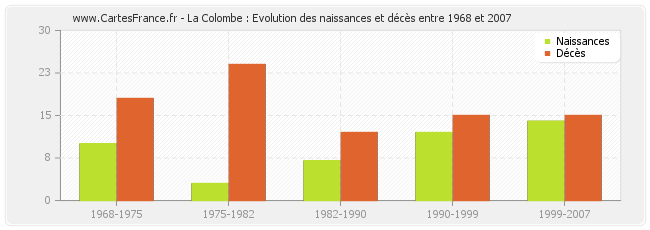 La Colombe : Evolution des naissances et décès entre 1968 et 2007